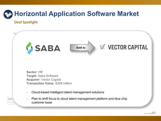54
Horizontal Application Software Market
Deal Spotlight
1.50 x
2.00 x
2.50 x
3.00 x
3.50 x
4.00 x
4.50 x
6.00 x
8.00 x
10.00 x
12.00 x
14.00 x
16.00 x
18.00 x
20.00 x
22.00 x
EV/SEV/EBITDA
Jun-14 Jul-14 Aug-14 Sep-14 Oct-14 Nov-14 Dec-14 Jan-15 Feb-15 Mar-15 Apr-15 May-15 Jun-15
EV/EBITDA 18.38 x 17.32 x 17.52 x 17.21 x 19.04 x 18.44 x 18.78 x 17.51 x 17.58 x 19.79 x 19.95 x 19.47 x 20.36 x
EV/S 3.96 x 3.57 x 3.66 x 3.33 x 3.33 x 3.31 x 3.43 x 3.57 x 3.57 x 3.67 x 3.69 x 3.58 x 3.58 x
Sold to
Sector: HR
Target: Saba Software
Acquirer: Vector Capital
Transaction Value: $268 million
- Cloud-based intelligent talent management solutions
- Plan to shift focus to cloud talent management platform and blue chip
customer base
 