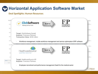 55
Horizontal Application Software Market
Deal Spotlights: Human Resources
1.50 x
2.00 x
2.50 x
3.00 x
3.50 x
4.00 x
4.50 x
6.00 x
8.00 x
10.00 x
12.00 x
14.00 x
16.00 x
18.00 x
20.00 x
22.00 x
EV/SEV/EBITDA
Jun-14 Jul-14 Aug-14 Sep-14 Oct-14 Nov-14 Dec-14 Jan-15 Feb-15 Mar-15 Apr-15 May-15 Jun-15
EV/EBITDA 18.38 x 17.32 x 17.52 x 17.21 x 19.04 x 18.44 x 18.78 x 17.51 x 17.58 x 19.79 x 19.95 x 19.47 x 20.36 x
EV/S 3.96 x 3.57 x 3.66 x 3.33 x 3.33 x 3.31 x 3.43 x 3.57 x 3.57 x 3.67 x 3.69 x 3.58 x 3.58 x
Sold to
Target: ClickSoftware [Israel]
Acquirer: Francisco Partners
Transaction Value: $438 million
- Workforce management, mobile workforce management and service optimization ERP software
- Ordering and food delivery service for Turkey, parts of the Middle East & Greece.
Sold to
Target: HealthcareSource HR
Acquirer: Francisco Partners
- Employee recruitment and performance management SaaS for the medical sector
 