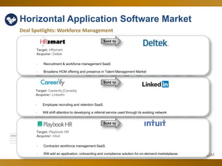 56
Horizontal Application Software Market
Deal Spotlights: Workforce Management
1.50 x
2.00 x
2.50 x
3.00 x
3.50 x
4.00 x
4.50 x
6.00 x
8.00 x
10.00 x
12.00 x
14.00 x
16.00 x
18.00 x
20.00 x
22.00 x
EV/SEV/EBITDA
Jun-14 Jul-14 Aug-14 Sep-14 Oct-14 Nov-14 Dec-14 Jan-15 Feb-15 Mar-15 Apr-15 May-15 Jun-15
EV/EBITDA 18.38 x 17.32 x 17.52 x 17.21 x 19.04 x 18.44 x 18.78 x 17.51 x 17.58 x 19.79 x 19.95 x 19.47 x 20.36 x
EV/S 3.96 x 3.57 x 3.66 x 3.33 x 3.33 x 3.31 x 3.43 x 3.57 x 3.57 x 3.67 x 3.69 x 3.58 x 3.58 x
Target: Playbook HR
Acquirer: Intuit
- Contractor workforce management SaaS.
- Will add an application, onboarding and compliance solution for on-demand marketplaces
Sold to
Sold to
Target: Careerify [Canada]
Acquirer: LinkedIn
- Employee recruiting and retention SaaS.
- Will shift attention to developing a referral service used through its existing network
Sold to
Target: HRsmart
Acquirer: Deltek
- Recruitment & workforce management SaaS
- Broadens HCM offering and presence in Talent Management Market
 
