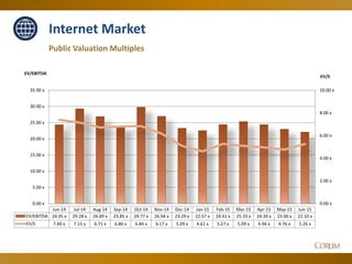 58
Public Valuation Multiples
Internet Market
0.00 x
2.00 x
4.00 x
6.00 x
8.00 x
10.00 x
0.00 x
5.00 x
10.00 x
15.00 x
20.00 x
25.00 x
30.00 x
35.00 x
EV/S
EV/EBITDA
Jun-14 Jul-14 Aug-14 Sep-14 Oct-14 Nov-14 Dec-14 Jan-15 Feb-15 Mar-15 Apr-15 May-15 Jun-15
EV/EBITDA 24.35 x 29.28 x 26.89 x 23.85 x 29.77 x 26.94 x 23.29 x 22.57 x 24.41 x 25.33 x 24.39 x 23.00 x 22.10 x
EV/S 7.40 x 7.15 x 6.71 x 6.80 x 6.84 x 6.17 x 5.09 x 4.61 x 5.27 x 5.09 x 4.96 x 4.76 x 5.26 x
 