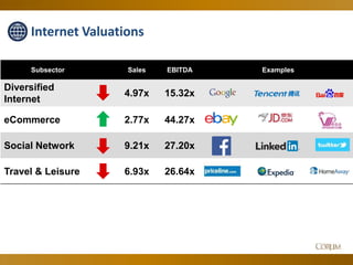 59
Subsector Sales EBITDA Examples
Diversified
Internet
4.97x 15.32x
eCommerce 2.77x 44.27x
Social Network 9.21x 27.20x
Travel & Leisure 6.93x 26.64x
Internet Valuations
 