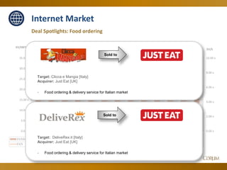 61
Deal Spotlights: Food ordering
Internet Market
0.00 x
2.00 x
4.00 x
6.00 x
8.00 x
10.00 x
0.00 x
5.00 x
10.00 x
15.00 x
20.00 x
25.00 x
30.00 x
35.00 x
EV/S
EV/EBITDA
Jun-14 Jul-14 Aug-14 Sep-14 Oct-14 Nov-14 Dec-14 Jan-15 Feb-15 Mar-15 Apr-15 May-15 Jun-15
EV/EBITDA 24.35 x 29.28 x 26.89 x 23.85 x 29.77 x 26.94 x 23.29 x 22.57 x 24.41 x 25.33 x 24.39 x 23.00 x 22.10 x
EV/S 7.40 x 7.15 x 6.71 x 6.80 x 6.84 x 6.17 x 5.09 x 4.61 x 5.27 x 5.09 x 4.96 x 4.76 x 5.26 x
Sold to
Target: Clicca e Mangia [Italy]
Acquirer: Just Eat [UK]
- Food ordering & delivery service for Italian market
Sold to
Target: DeliveRex.it [Italy]
Acquirer: Just Eat [UK]
- Food ordering & delivery service for Italian market
 