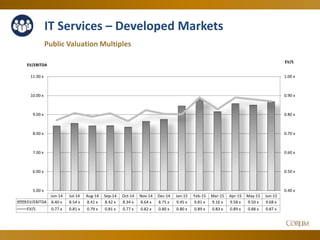 48
IT Services – Developed Markets
Public Valuation Multiples
0.40 x
0.50 x
0.60 x
0.70 x
0.80 x
0.90 x
1.00 x
5.00 x
6.00...