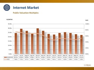 58
Public Valuation Multiples
Internet Market
0.00 x
2.00 x
4.00 x
6.00 x
8.00 x
10.00 x
0.00 x
5.00 x
10.00 x
15.00 x
20....