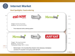 60
Deal Spotlights: Food ordering
Internet Market
0.00 x
2.00 x
4.00 x
6.00 x
8.00 x
10.00 x
0.00 x
5.00 x
10.00 x
15.00 x...
