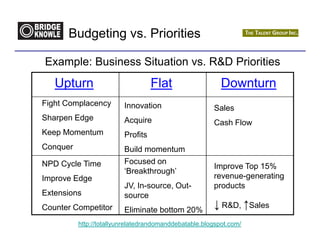 Budgeting vs. Priorities

Example: Business Situation vs. R&D Priorities
   Upturn                          Flat                   Downturn
Fight Complacency        Innovation                    Sales
Sharpen Edge             Acquire                       Cash Flow
Keep Momentum            Profits
Conquer                  Build momentum
NPD Cycle Time           Focused on
                                                       Improve Top 15%
                         ‘Breakthrough’
Improve Edge                                           revenue-generating
                         JV, In-source, Out-           products
Extensions               source
Counter Competitor       Eliminate bottom 20%
                                                       ↓ R&D, ↑Sales
          http://totallyunrelatedrandomanddebatable.blogspot.com/
 