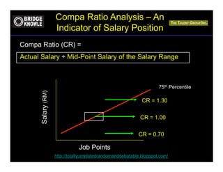 Compa Ratio Analysis – An
                     Indicator of Salary Position
Compa Ratio (CR) =
Actual Salary ÷ Mid-Point Salary of the Salary Range



                                                                       75th Percentile
       Salary (RM)




                                                               CR = 1.30

                                                              CR = 1.00

                                                             CR = 0.70

                                Job Points
                     http://totallyunrelatedrandomanddebatable.blogspot.com/
 