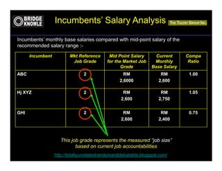 Incumbents’ Salary Analysis

Incumbents’ monthly base salaries compared with mid-point salary of the
recommended salary range :-

      Incumbent          Mkt Reference      Mid Point Salary       Current     Compa
                          Job Grade        for the Market Job     Monthly       Ratio
                                                  Grade          Base Salary
ABC                             2                  RM                RM         1.00
                                                 2,6000             2,600

Hj XYZ                          2                  RM                RM         1.05
                                                  2,600             2,750


GHI                             2                  RM                RM         0.75
                                                  2,600             2,400



                     This job grade represents the measured “job size”
                            based on current job accountabilities
                  http://totallyunrelatedrandomanddebatable.blogspot.com/
 