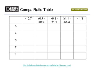 Compa Ratio Table

       < 0.7         ≥0.7 -         >0.9 -         ≥1.1 -      > 1.3
                      ≤0.9           <1.1           ≤1.3
5

4

3

2

1


     http://totallyunrelatedrandomanddebatable.blogspot.com/
 