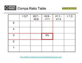 Compa Ratio Table

       < 0.7         ≥0.7 -         >0.9 -         ≥1.1 -      > 1.3
                      ≤0.9           <1.1           ≤1.3
5

4

3                                     5%

2

1


     http://totallyunrelatedrandomanddebatable.blogspot.com/
 
