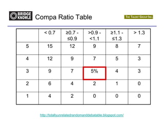 Compa Ratio Table

       < 0.7         ≥0.7 -         >0.9 -         ≥1.1 -      > 1.3
                      ≤0.9           <1.1           ≤1.3
5        15             12             9              8         7

4        12              9             7              5         3

3         9              7            5%              4         3

2         6              4             2              1         0

1         4              2             0              0         0


     http://totallyunrelatedrandomanddebatable.blogspot.com/
 