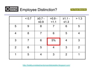 Employee Distinction?

       < 0.7         ≥0.7 -         >0.9 -         ≥1.1 -      > 1.3
                      ≤0.9           <1.1           ≤1.3
5         9              8             7              6         5

4         8              7             6              5         4

3         7              6            5%              4         3

2         6              5             4              3         2

1         5              4             3              2         1


     http://totallyunrelatedrandomanddebatable.blogspot.com/
 