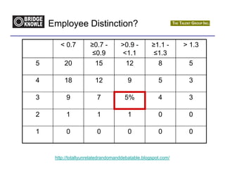 Employee Distinction?

       < 0.7         ≥0.7 -         >0.9 -         ≥1.1 -      > 1.3
                      ≤0.9           <1.1           ≤1.3
5        20             15             12             8         5

4        18             12             9              5         3

3         9              7            5%              4         3

2         1              1             1              0         0

1         0              0             0              0         0


     http://totallyunrelatedrandomanddebatable.blogspot.com/
 