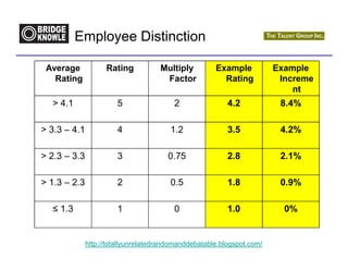 Employee Distinction

 Average            Rating           Multiply         Example           Example
   Rating                             Factor            Rating           Increme
                                                                            nt
  > 4.1                 5                2                4.2            8.4%

> 3.3 – 4.1             4               1.2               3.5            4.2%

> 2.3 – 3.3             3              0.75               2.8            2.1%

> 1.3 – 2.3             2               0.5               1.8            0.9%

  ≤ 1.3                 1                0                1.0             0%


              http://totallyunrelatedrandomanddebatable.blogspot.com/
 