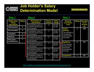 Job Holder’s Salary
                 Determination Model
 Step 1                     Step 2                                          Step 3
 Performance     Rating         Descriptions of       Years in   Salary       Personal          Rating   Recognit
    Rating                       performance          Position   Range       Contribution                 ion (%
 Descriptions               Consistently 8 years of      8       32,756 –       Level                    increme
                            competent performance                33,740                                     nt)
Distinguished      5
                            in the position                                 Unique                3        10%
Commendable        4                                                        Authority
                            Consistently 7 years of      7       31,801 –
                            competent performance                32,755     The individual is
Competent          3        in the position                                 a recognised
                                                                            industry leader
Adequate           2        Consistently 6 years of      6       30,876 –   in the field.
Entry zone /       1        competent performance                31,800
unsatisfactory              in the position
                                                                            Significant           2        5%
                            Consistently 5 years of      5       29,976 –
                                                                            The individual
                            competent performance                30,875
                                                                            brings market-
                            in the position
                                                                            recognised
                            Consistently 4 years of      4       29,101 –   characteristics
                            competent performance                29,975     to the job.
                            in the position
                            Consistently 3 years of      3       26,000 –   Insignificant         1        0%
                            competent performance                29,100
                            in the position



                       http://totallyunrelatedrandomanddebatable.blogspot.com/
 