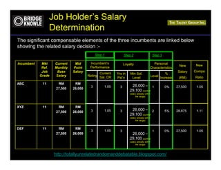 Job Holder’s Salary
                  Determination
The significant compensable elements of the three incumbents are linked below
showing the related salary decision :-
                                            Step 1            Step 2                      Step 3

Incumbent    Mkt    Current    Mid      Incumbent’s           Loyalty                   Personal
                                                                                                         New     New
             Ref.   Monthly   Point     Performance                                   Characteristics
             Job     Base     Salary                                                                    Salary   Compa
                                              Current   Yrs in    Min Sal.                     %
            Grade   Salary             Rating Sal. CR                                 Level Increase             Ratio
                                                        Pst’n      Level                                 (RM)
ABC          11       RM       RM
                                        3        1.05     3        26,000 – 1                      0%   27,500    1.05
                     27,500   26,000
                                                                  29,100 (current
                                                                  salary already within
                                                                       the range)



XYZ          11       RM       RM
                                        3        1.05     3        26,000 – 2                      5%   28,875    1.11
                     27,500   26,000
                                                                  29,100 (current
                                                                  salary already within
                                                                       the range)


DEF          11       RM       RM
                                        3        1.05     3                               1        0%   27,500    1.05
                     27,500   26,000                               26,000 –
                                                                  29,100 (current
                                                                  salary already within
                                                                       the range)



                    http://totallyunrelatedrandomanddebatable.blogspot.com/
 