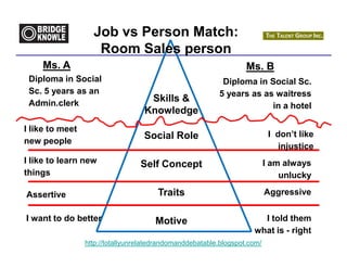 Job vs Person Match:
                    Room Sales person
    Ms. A                                                          Ms. B
 Diploma in Social                                         Diploma in Social Sc.
 Sc. 5 years as an                                        5 years as as waitress
 Admin.clerk
                                    Skills &
                                                                       in a hotel
                                   Knowledge
I like to meet
                                   Social Role                              I don’t like
new people
                                                                               injustice
I like to learn new               Self Concept                             I am always
things                                                                         unlucky

Assertive                              Traits                              Aggressive

I want to do better                   Motive                           I told them
                                                                     what is - right
                 http://totallyunrelatedrandomanddebatable.blogspot.com/
 