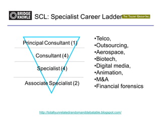 SCL: Specialist Career Ladder


                                           •Telco,
Principal Consultant (1)                   •Outsourcing,
                                           •Aerospace,
     Consultant (4)
                                           •Biotech,
      Specialist (4)                       •Digital media,
                                           •Animation,
                                           •M&A
Associate Specialist (2)
                                           •Financial forensics



       http://totallyunrelatedrandomanddebatable.blogspot.com/
 