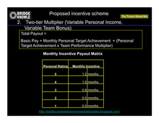 Proposed incentive scheme
2. Two-tier Multiplier (Variable Personal Income,
   Variable Team Bonus)
 Total Payout =
 Basic Pay + Monthly Personal Target Achievement + (Personal
 Target Achievement x Team Performance Multiplier)

             Monthly Incentive Payout Matrix


             Personal Rating    Monthly Incentive

                    5                  1.2 months

                    4                  1.0 months

                    3                  0.8 months

                    2                  0.5 months

                    1                  0.0 months
          http://totallyunrelatedrandomanddebatable.blogspot.com/
 