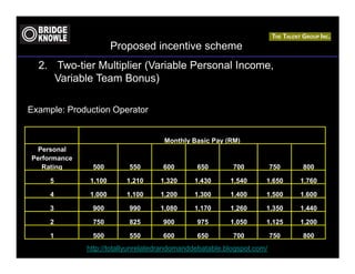 Proposed incentive scheme
  2. Two-tier Multiplier (Variable Personal Income,
     Variable Team Bonus)

Example: Production Operator


                                     Monthly Basic Pay (RM)
  Personal
Performance
   Rating      500        550        600       650        700           750   800

     5         1,100      1,210     1,320     1,430      1,540      1,650     1,760

     4         1,000      1,100     1,200     1,300      1,400      1,500     1,600

     3         900        990       1,080     1,170      1,260      1,350     1,440

     2         750        825        900       975       1,050      1,125     1,200

     1         500        550        600       650        700           750   800
              http://totallyunrelatedrandomanddebatable.blogspot.com/
 