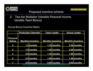Proposed incentive scheme
 2. Two-tier Multiplier (Variable Personal Income,
    Variable Team Bonus)

Annual Bonus Incentive Matrix

           Production Operator          Team Leader              Group Leader

Personal
 Rating     Monthly Incentive        Monthly Incentive        Monthly Incentive

   5             1.2 months               1.70 months              2.20 months

   4             1.0 months               1.50 months              2.00 months
   3             0.8 months               1.30 months              1.80 months

   2             0.5 months               1.00 months              1.50 months

   1             0.0 months               0.00 months              0.00 months
              http://totallyunrelatedrandomanddebatable.blogspot.com/
 