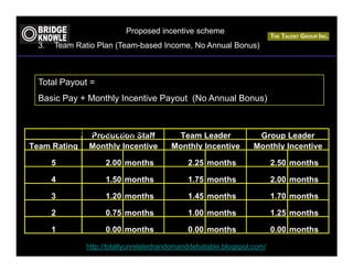 Proposed incentive scheme
   3.   Team Ratio Plan (Team-based Income, No Annual Bonus)



   Total Payout =
   Basic Pay + Monthly Incentive Payout (No Annual Bonus)


Monthly Incentive Payout Matrix
                 Production Staff           Team Leader             Group Leader
 Team Rating    Monthly Incentive         Monthly Incentive        Monthly Incentive

        5            2.00 months               2.25 months                2.50 months

        4            1.50 months               1.75 months                2.00 months

        3            1.20 months               1.45 months                1.70 months

        2            0.75 months               1.00 months                1.25 months

        1            0.00 months               0.00 months                0.00 months

                http://totallyunrelatedrandomanddebatable.blogspot.com/
 