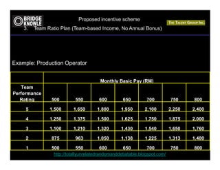 Proposed incentive scheme
    3.   Team Ratio Plan (Team-based Income, No Annual Bonus)




Example: Production Operator


                                       Monthly Basic Pay (RM)
   Team
Performance
   Rating       500        550         600        650         700          750     800

     5         1,500      1,650       1,800       1,950      2,100         2,250   2,400

     4         1,250      1,375       1,500       1,625      1,750         1,875   2,000

     3         1,100      1,210       1,320       1,430      1,540         1,650   1,760

     2          875        963        1,050       1,138      1,225         1,313   1,400

     1          500        550         600        650         700          750     800
                 http://totallyunrelatedrandomanddebatable.blogspot.com/
 