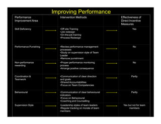 Improving Performance
Performance                Intervention Methods                  Effectiveness of
Improvement Area                                                 Direct Incentive
                                                                 Measures
Skill Deficiency           •Off site Training                             Yes
                           •Job redesign
                           •On-the-job training
                           •Process Redesign


Performance Punishing      •Review performance management                 No
                           processes
                           •Study on supervision style of Team
                           Leader
                           •Remove punishment
Non-performance            •Proper performance monitoring                 No
rewarding                  process
                           •Arrange positive consequence


Coordination &             •Communication of clear direction             Partly
Teamwork                   and goals
                           •Shared Accountabilities
                           •Focus on Team Competencies

Behavioural                •Communication of clear behavioural           Partly
                           indicators
                           •Focus on Behavioural
                           •Coaching and Counselling
Supervision Style          •Leadership styles of team leaders     Yes but not for team
                           •Regular tracking on morale of team         members
                           members
 