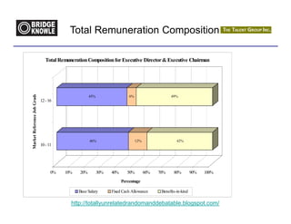 Total Remuneration Composition

                                Total Remuneration Composition for Executive Director & Executive Chairman                     Average Annual
                                                                                                                             Total Remuneration
                                                                                                                                 Value (RM)
Market Reference Job Grade




                                                     45%                   6%                     49%
                             12 - 16                                                                                           RM 1,016,000




                                                     46%                        12%                   42%
                             10 - 11                                                                                            RM 535,000




                                   0%   10%    20%         30%   40%      50%         60%   70%     80%         90%   100%

                                                                       Percentage

                                               Base Salary       Fixed Cash Allowance        Benefits-in-kind

                                           http://totallyunrelatedrandomanddebatable.blogspot.com/
 