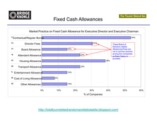 Fixed Cash Allowances

                 Market Practice on Fixed Cash Allowance for Executive Director and Executive Chairman
1




Contractual/Regular Bonus                                                                             54%
2




             Director Fees                                         31%             These Board of
                                                                                   Directors related
3




          Board Allowance                     15%                                  Allowances/Fees are
                                                                                   not a common practice
                                                                                   among the Companies
4




       Attendant Allowance                                23%
                                                                                   as Base Salary is
                                                                                   provided.
5




        Housing Allowance                                                    38%
6




       Transport Allowance                                23%
7




    Entertainment Allowance                   15%
8




    Cost of Living Allowance         8%
9




         Other Allowances                     15%


                             0%       10%           20%         30%          40%             50%            60%
                                                            % of Companies




                        http://totallyunrelatedrandomanddebatable.blogspot.com/
 