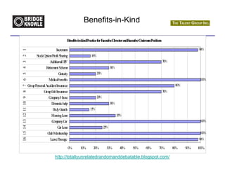 Benefits-in-Kind

                                                                         Benefits-in-kindPracticefo E
                                                                                                   r xecutiv D
                                                                                                            e irectoran E
                                                                                                                       d xecutiv C anP
                                                                                                                                e hairm ositions

                                                               Increm  ent                                                                                            98%
16 15 14 13 12 11 10 9 8 7 6 5 4 3 2 1




                                               StockOption/Profit Sharing                  16%
                                                          Additional E PF                                                                          70%
                                                      R ent Schem
                                                       etirem            e                                  30%
                                                                  Gratuity                      20%
                                                        M benefits
                                                           edical                                                                                                      100%
                                         G Personal A
                                          roup         ccident Insurance                                                                                  80%
                                                    G L Insurance
                                                     roup ife                                                                                      70%
                                                        C panyH
                                                          om         ouse                       20%
                                                           D estichelp
                                                             om                                             30%
                                                            B G
                                                              ody uards                   15%
                                                           H ousingL  oan                                         35%
                                                           C panyC
                                                             om         ar                                                                                             100%
                                                                C L
                                                                  ar oan                              25%
                                                       C M bership
                                                         lub em                                                                                                        100%
                                                          L Passage
                                                           eave                                                                                                       98%

                                                                         0%        10%      20%        30%         40%    50%       60%       70%        80%    90%   100%

                                                               http://totallyunrelatedrandomanddebatable.blogspot.com/
 