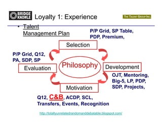 Loyalty 1: Experience
  • Talent
                                            P/P Grid, SP Table,
    Management Plan
                                            PDP, Premium,
                            Selection
P/P Grid, Q12,
PA, SDP, SP
    Evaluation           Philosophy                   Development
                                                           OJT, Mentoring,
                                                           Big-5, LP, PDP,
                            Motivation                     SDP, Projects,

          Q12, C&B, ACDP, SCL,
          Transfers, Events, Recognition
           http://totallyunrelatedrandomanddebatable.blogspot.com/
 