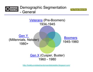 Demographic Segmentation
        - General

                 Veterans (Pre-Boomers)
                       1934-1945


       Gen Y
                                                         Boomers
(Millennials, Netster)
                                                        1945-1960
       1980+


                  Gen X (Cusper, Buster)
                       1960 - 1980
          http://totallyunrelatedrandomanddebatable.blogspot.com/
 
