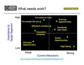 What needs work?

                 High                     Fun place to work
                                                                         Training
                         For people like me                              Opportunities
Target Segment
 Importance to




                                      Attractive Location
                                                                       Familiarity
                                                                       with Tasks
                                            Innovative
                                            company
                                                                    Career
                                                                    Opportunities
                           Overseas
                           Opportunities
                                                                           High Salary
                 Low
                             Weak                                                 Strong
                                             Current Attractions
                        http://totallyunrelatedrandomanddebatable.blogspot.com/
 