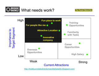 What needs work?

                 High                     Fun place to work
                                                                         Training
                         For people like me                              Opportunities
Target Segment
 Importance to




                                      Attractive Location
                                                                       Familiarity
                                                                       with Tasks
                                            Innovative
                                            company
                                                                    Career
                                                                    Opportunities
                           Overseas
                           Opportunities
                                                                           High Salary
                 Low
                             Weak                                                 Strong
                                             Current Attractions
                        http://totallyunrelatedrandomanddebatable.blogspot.com/
 
