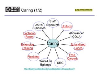 Caring (1/2)

                     Staff
            Loans/ Discounts
                             Uniform
           Subsidies
 Lactation                                         Allowance/
  Room                                                COLA

Extensive                 Caring                    Subsidized
 Training                                             Lunch

                                                 Free
     Flexitime
                                                Carpark
              Work/Life
                                     SRC
               Balance
  http://totallyunrelatedrandomanddebatable.blogspot.com/
 