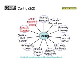 Caring (2/2)


          Add.     Internal
                             Transfer/
        Maternity Selection
                            Secondment
          Leave
  Free IT                           Paternity
  Classes                            Leave

Discount                  Caring                        Van
  PnB                                                Transport
 & OOP                                                 (KTM)
   Emergency               Sub. Yoga/
     Loan Study &          Line Dance
                   Library &
             Exam
                   Magazines
             Leave
  http://totallyunrelatedrandomanddebatable.blogspot.com/
 