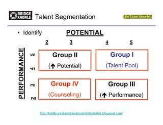 Talent Segmentation

• Identify                          POTENTIAL
                      2               3                       4              5
PERFORMANCE




                              Group II                            Group I
              5




                          (    Potential)                     (Talent Pool)
              4




                              Group IV                          Group III
              3




                          (Counseling)                    (       Performance)
              2




                   http://totallyunrelatedrandomanddebatable.blogspot.com/
 