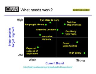 What needs work?

                 High                     Fun place to work
                                                                         Training
                         For people like me                              Opportunities
Target Segment
 Importance to




                                      Attractive Location
                                                                       Familiarity
                                                                       with Tasks
                                            Innovative
                                            company
                                                                    Career
                                                                    Opportunities
                           Expected
                           success of
                           application                                     High Salary
                 Low
                             Weak                                                 Strong
                                                Current Brand
                        http://totallyunrelatedrandomanddebatable.blogspot.com/
 