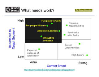 What needs work?

                 High                     Fun place to work
                                                                         Training
                         For people like me                              Opportunities
Target Segment
 Importance to




                                      Attractive Location
                                                                       Familiarity
                                                                       with Tasks
                                            Innovative
                                            company
                                                                    Career
                                                                    Opportunities
                           Expected
                           success of
                           application                                     High Salary
                 Low
                             Weak                                                 Strong
                                                Current Brand
                        http://totallyunrelatedrandomanddebatable.blogspot.com/
 