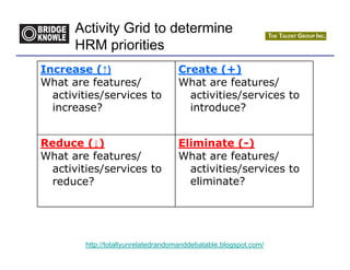 Activity Grid to determine
      HRM priorities
Increase (↑)                        Create (+)
What are features/                  What are features/
  activities/services to              activities/services to
  increase?                           introduce?


Reduce (↓)                          Eliminate (-)
What are features/                  What are features/
  activities/services to              activities/services to
  reduce?                             eliminate?




        http://totallyunrelatedrandomanddebatable.blogspot.com/
 