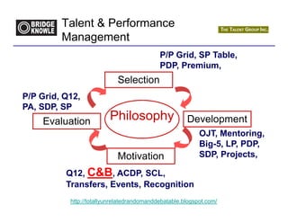 Talent & Performance
         Management
                                            P/P Grid, SP Table,
                                            PDP, Premium,
                            Selection
P/P Grid, Q12,
PA, SDP, SP
    Evaluation           Philosophy                   Development
                                                           OJT, Mentoring,
                                                           Big-5, LP, PDP,
                            Motivation                     SDP, Projects,

          Q12, C&B, ACDP, SCL,
          Transfers, Events, Recognition
           http://totallyunrelatedrandomanddebatable.blogspot.com/
 