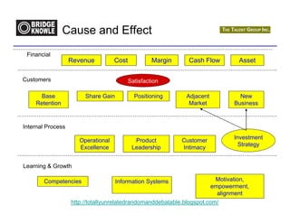 Cause and Effect
 Financial
                   Revenue          Cost            Margin     Cash Flow         Asset

Customers                                  Satisfaction

      Base              Share Gain           Positioning      Adjacent            New
    Retention                                                  Market           Business



Internal Process
                                                                                Investment
                      Operational            Product         Customer
                                                                                  Strategy
                      Excellence            Leadership       Intimacy


Learning & Growth

       Competencies                  Information Systems                  Motivation,
                                                                         empowerment,
                                                                           alignment
                   http://totallyunrelatedrandomanddebatable.blogspot.com/
 