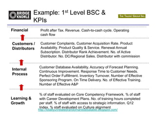 Example: 1st Level BSC &
             KPIs
Financial       Profit after Tax. Revenue. Cash-to-cash cycle. Operating
                cash flow

Customers /     Customer Complaints. Customer Acquisition Rate. Product
Distributors    Availability. Product Quality & Service. Renewal Annual
                Subscription. Distributor Rank Achievement. No. of Active
                Distributor. No. DC/Regional Sales. Distributor with commission


               Customer Database Availability. Accuracy of Forecast Planning.
Internal
               Continuous Improvement. Response Time to Customer Needs.
Process        Perfect Order Fulfillment. Inventory Turnover. Number of Effective
               Sponsoring Program. On Time Delivery. No. of Effective Training.
               Number of Effective A&P

               % of staff evaluated on Core Competency Framework. % of staff
Learning &     with Career Development Plans. No. of training hours completed
Growth         per staff. % of staff with access to strategic information. Q12
               Index. % staff evaluated on Culture alignment
               http://totallyunrelatedrandomanddebatable.blogspot.com/
 
