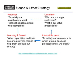Cause & Effect: Strategy

Financial                                      Customer
“To satisfy our                                “Who are our target
stakeholders, what                             customers?
Financial objectives must                      What is our value
we accomplish?”                                proposition?”



Learning & Growth                           Internal Process
“What capabilities and tools                “To satisfy our customers, in
do our employees require to                 which internal business
help them execute our                       processes must we excel?"
strategy?

           http://totallyunrelatedrandomanddebatable.blogspot.com/
 