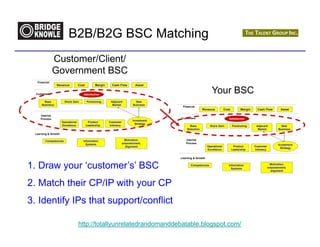 B2B/B2G BSC Matching
                Customer/Client/
                Government BSC
   Financial
                  Revenue           Cost         Margin     Cash Flow        Asset

  Customers                            Satisfaction
                                                                                                               Your BSC
        Base            Share Gain         Positioning     Adjacent           New
      Retention                                             Market          Business
                                                                                         Financial
                                                                                                        Revenue           Cost         Margin     Cash Flow        Asset

     Internal
     Process                                                                            Customers                            Satisfaction
                                                                           Investment
                      Operational           Product       Customer
                                                                             Strategy
                      Excellence           Leadership     Intimacy                            Base            Share Gain         Positioning     Adjacent           New
                                                                                            Retention                                             Market          Business
  Learning & Growth

         Competencies                  Information                    Motivation,          Internal
                                         Systems                     empowerment,          Process
                                                                                                                                                                 Investment
                                                                       alignment                            Operational           Product       Customer
                                                                                                                                                                   Strategy
                                                                                                            Excellence           Leadership     Intimacy


                                                                                        Learning & Growth


1. Draw your ‘customer’s’ BSC                                                                  Competencies                  Information
                                                                                                                               Systems
                                                                                                                                                            Motivation,
                                                                                                                                                           empowerment,
                                                                                                                                                             alignment




2. Match their CP/IP with your CP
3. Identify IPs that support/conflict

                                    http://totallyunrelatedrandomanddebatable.blogspot.com/
 