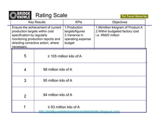 Rating Scale
            .H 5HVXOWV                      .3,V                   2EMHFWLYHV
(QVXUH WKH DFKLHYHPHQW RI FXUUHQW    3URGXFWLRQ        PLOOLRQ NLORJUDP RI 3URGXFW $
SURGXFWLRQ WDUJHWV ZLWKLQ FRVW       WDUJHWVILJXUHV     :LWKLQ EXGJHWHG IDFWRU FRVW
VSHFLILFDWLRQ E UHJXODUO           9DULDQFH LQ       LH 50 PLOOLRQ
PRQLWRULQJ SURGXFWLRQ UHSRUWV DQG    RSHUDWLQJ H[SHQVH
GLUHFWLQJ FRUUHFWLYH DFWLRQ ZKHUH    EXGJHW
QHFHVVDU

        5                 ≥ 105 million kilo of A


        4            98 million kilo of A


        3            95 million kilo of A



        2            94 million kilo of A


       1                  % 93 million kilo of A
                  http://totallyunrelatedrandomanddebatable.blogspot.com/
 