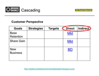 Cascading

Customer Perspective

  Goals        Strategies            Targets            Direct       Indirect
Base                                                      Mkt
Retention
Share Gain                                                Mkt

New                                                       BD
Business




           http://totallyunrelatedrandomanddebatable.blogspot.com/
 