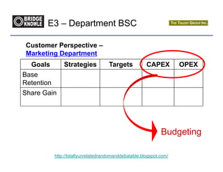 E3 – Department BSC

Customer Perspective –
Marketing Department
  Goals       Strategies            Targets           CAPEX         OPEX
Base
Retention
Share Gain




                                                             Budgeting

          http://totallyunrelatedrandomanddebatable.blogspot.com/
 