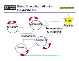 Brand Execution: Aligning
       the 4-Wheels


                                                                       Brand
                         Resources
Structure                                                             Position
                                               Segmentation
                                                & Targeting
            Philosophies
                       Leadership

       Person

            http://totallyunrelatedrandomanddebatable.blogspot.com/
 